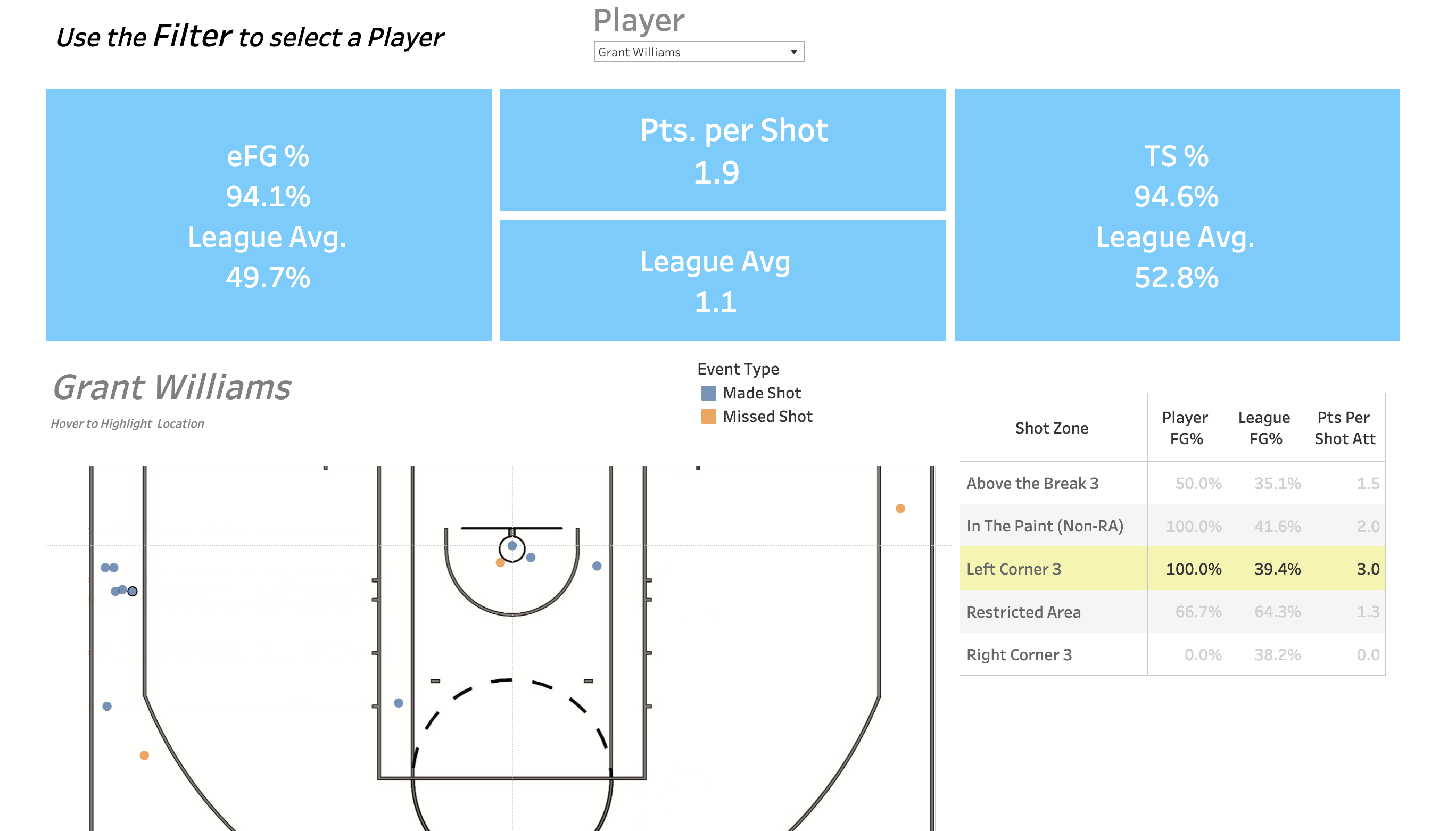 NBA Data Visualizations - Player Shot Chart - Global Baller